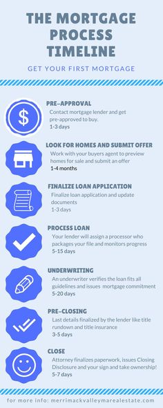mortgage application process timeline uk