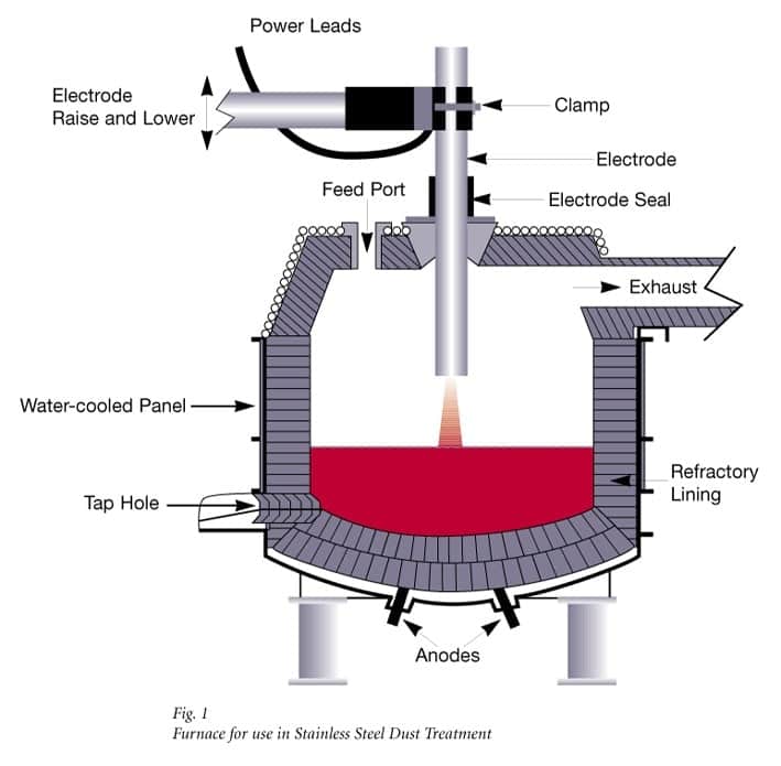 application of thermal plasma technology