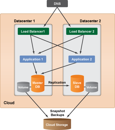 difference between cloud and traditional application architecture